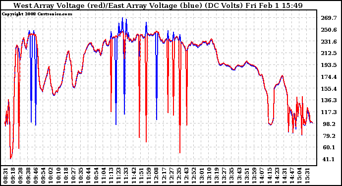 Solar PV/Inverter Performance Photovoltaic Panel Voltage Output