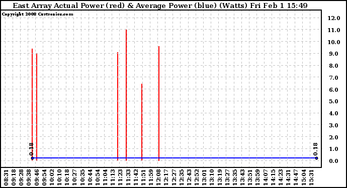 Solar PV/Inverter Performance East Array Actual & Average Power Output