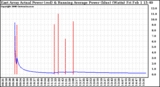 Solar PV/Inverter Performance East Array Actual & Running Average Power Output