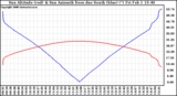 Solar PV/Inverter Performance Sun Altitude Angle & Azimuth Angle