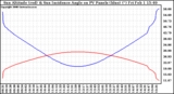 Solar PV/Inverter Performance Sun Altitude Angle & Sun Incidence Angle on PV Panels