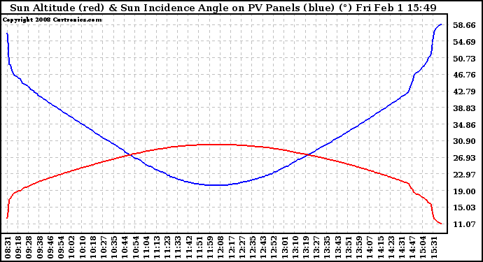 Solar PV/Inverter Performance Sun Altitude Angle & Sun Incidence Angle on PV Panels