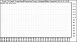 Solar PV/Inverter Performance PV Panel Power Output & Inverter Power Output