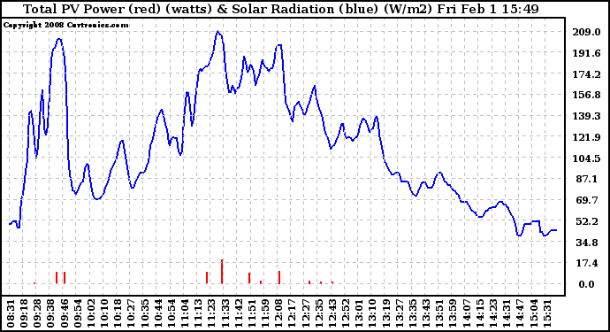 Solar PV/Inverter Performance Total PV Panel Power Output & Solar Radiation