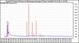 Solar PV/Inverter Performance Total PV Panel & Running Average Power Output