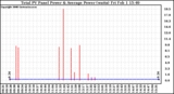 Solar PV/Inverter Performance Total PV Panel Power Output