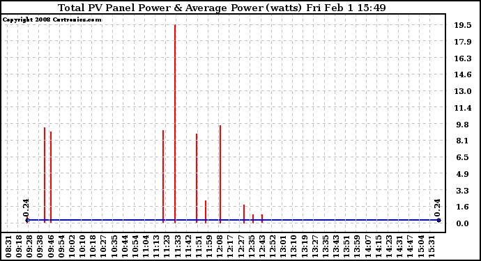 Solar PV/Inverter Performance Total PV Panel Power Output