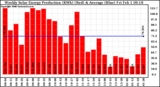 Solar PV/Inverter Performance Weekly Solar Energy Production