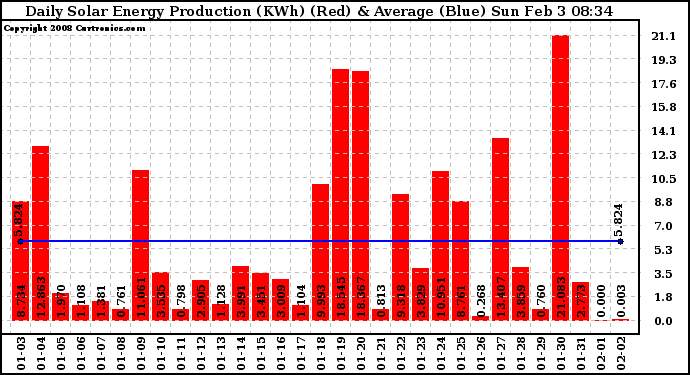 Solar PV/Inverter Performance Daily Solar Energy Production