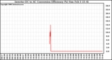 Solar PV/Inverter Performance Inverter DC to AC Conversion Efficiency