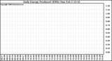 Solar PV/Inverter Performance Daily Energy Production