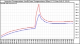 Solar PV/Inverter Performance Inverter Operating Temperature