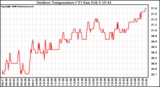 Solar PV/Inverter Performance Outdoor Temperature