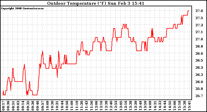 Solar PV/Inverter Performance Outdoor Temperature