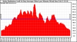 Solar PV/Inverter Performance Solar Radiation & Day Average per Minute