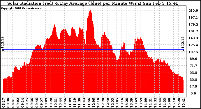 Solar PV/Inverter Performance Solar Radiation & Day Average per Minute