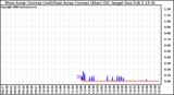 Solar PV/Inverter Performance Photovoltaic Panel Current Output