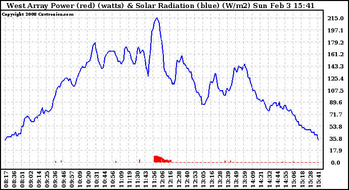 Solar PV/Inverter Performance West Array Power Output & Solar Radiation