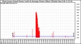 Solar PV/Inverter Performance West Array Actual & Average Power Output