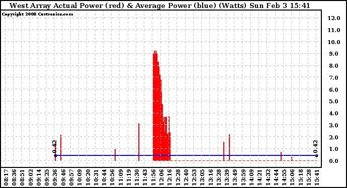 Solar PV/Inverter Performance West Array Actual & Average Power Output