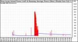 Solar PV/Inverter Performance West Array Actual & Running Average Power Output