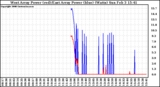 Solar PV/Inverter Performance Photovoltaic Panel Power Output