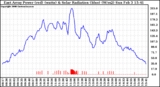 Solar PV/Inverter Performance East Array Power Output & Solar Radiation