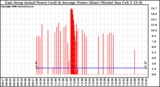 Solar PV/Inverter Performance East Array Actual & Average Power Output