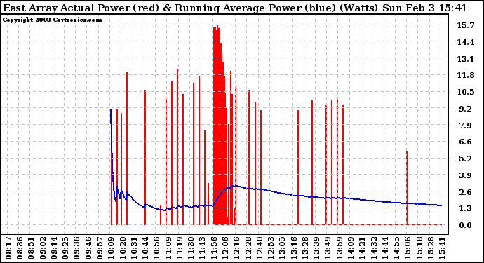 Solar PV/Inverter Performance East Array Actual & Running Average Power Output