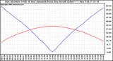 Solar PV/Inverter Performance Sun Altitude Angle & Azimuth Angle