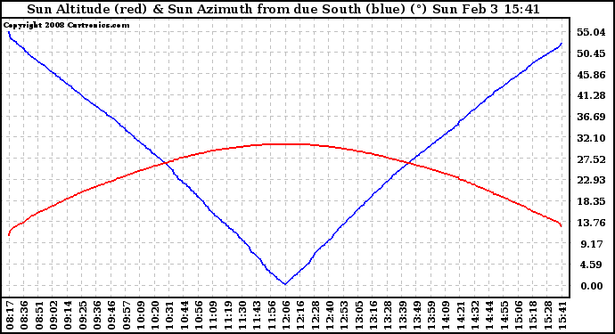 Solar PV/Inverter Performance Sun Altitude Angle & Azimuth Angle