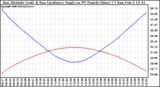 Solar PV/Inverter Performance Sun Altitude Angle & Sun Incidence Angle on PV Panels