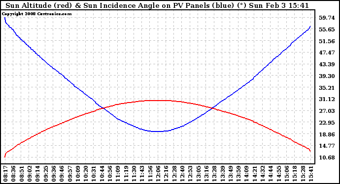 Solar PV/Inverter Performance Sun Altitude Angle & Sun Incidence Angle on PV Panels