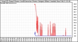 Solar PV/Inverter Performance PV Panel Power Output & Inverter Power Output