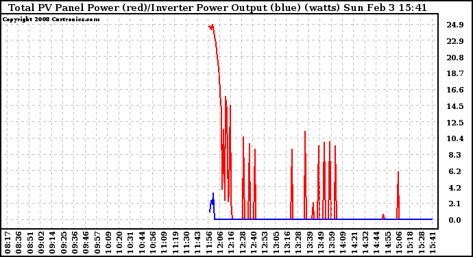 Solar PV/Inverter Performance PV Panel Power Output & Inverter Power Output