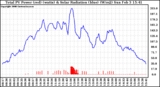 Solar PV/Inverter Performance Total PV Panel Power Output & Solar Radiation