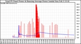 Solar PV/Inverter Performance Total PV Panel & Running Average Power Output