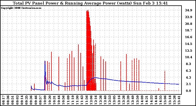 Solar PV/Inverter Performance Total PV Panel & Running Average Power Output