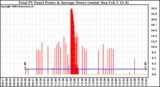 Solar PV/Inverter Performance Total PV Panel Power Output