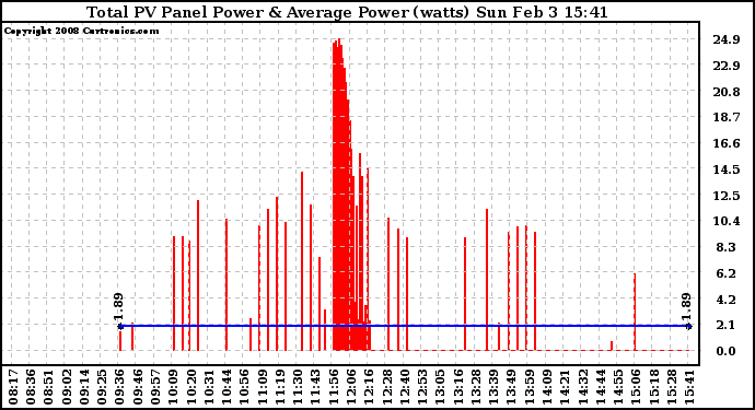 Solar PV/Inverter Performance Total PV Panel Power Output