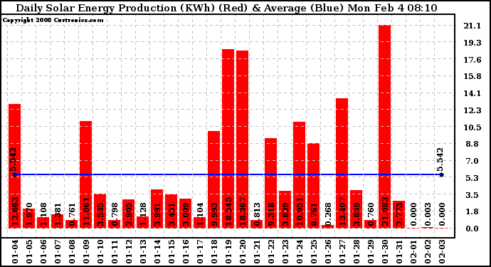 Solar PV/Inverter Performance Daily Solar Energy Production