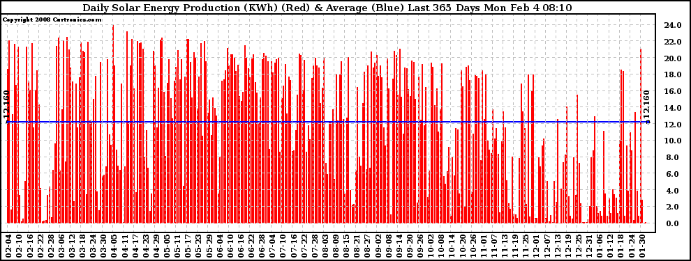 Solar PV/Inverter Performance Daily Solar Energy Production Last 365 Days