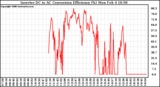 Solar PV/Inverter Performance Inverter DC to AC Conversion Efficiency