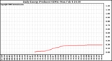 Solar PV/Inverter Performance Daily Energy Production