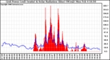 Solar PV/Inverter Performance Grid Power & Solar Radiation