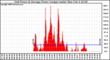 Solar PV/Inverter Performance Inverter Power Output