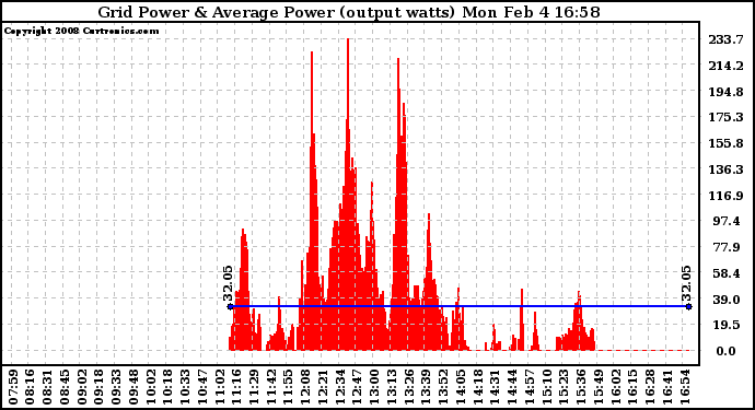 Solar PV/Inverter Performance Inverter Power Output