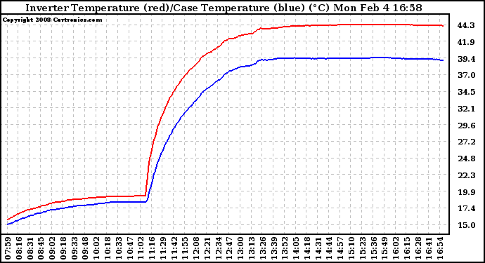 Solar PV/Inverter Performance Inverter Operating Temperature