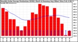 Milwaukee Solar Powered Home Monthly Production Running Average