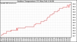 Solar PV/Inverter Performance Outdoor Temperature